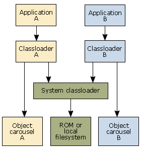 Classloaders in an MHP-based receiver