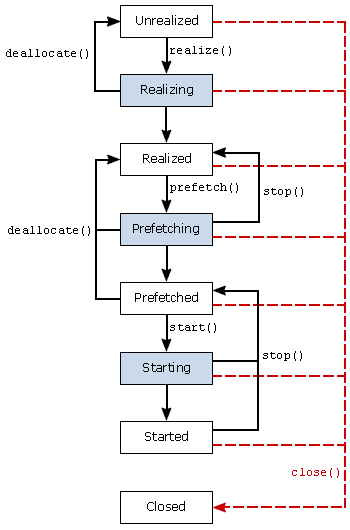 The state diagram of a JMF Player