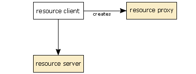 The application creates a ResourceProxy instance of the appropriate type.