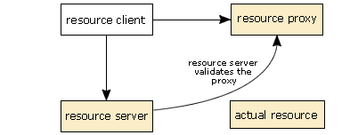The resource server enables the resource proxy via a private method.