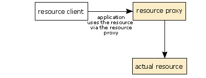 All communication between the application and the underlying resource goes via the resource proxy.
