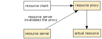The resource server disables the resource proxy.