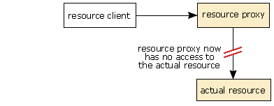 The resource proxy can no longer be used to access the underlying resource, even if the application doesn't co-operate.