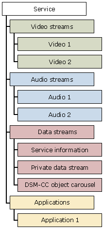 The components of an MHP or OCAP service