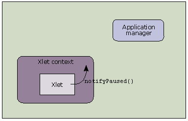The Xlet calls notifyPaused() on the Xlet context.