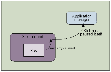 The Xlet context notifies the application manager that the Xlet has paused.