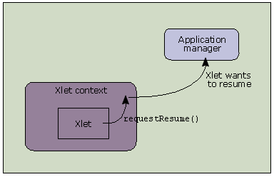 The Xlet context passes the request to the application manager.