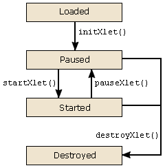 State diagram for an Xlet