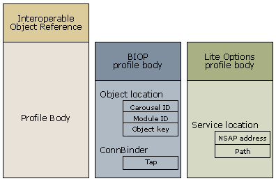 Interoperable Object References and the types of profile body