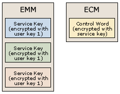 encapsulating code words and service keys in ECMs and EMMs