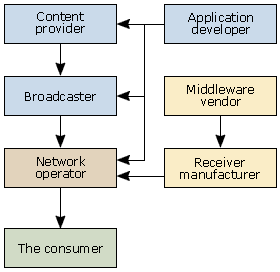 a vertical (closed) market for digital television