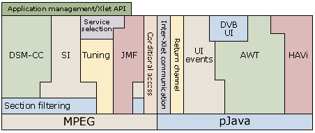 An overview of the MHP software stack