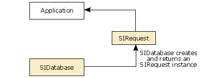 The SI database returns an SIRequest object that uniquely identifies that query.