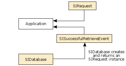 The SISuccessfulRetrieveEvent tells the application that the data is ready.