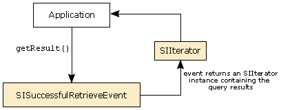 Each result is represented by an object that implements the SIInformation interface.