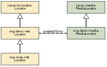 locator class hierarchy