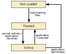 OCAP application lifecycle