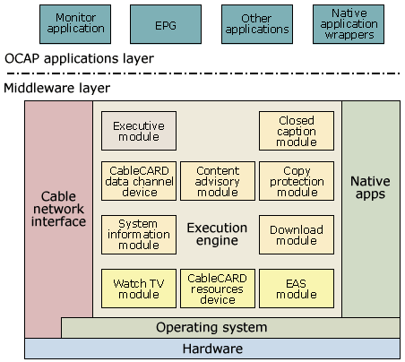 A diagram of the OCAP software stack