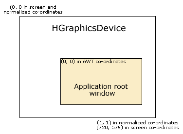 Coordinate systems in the OCAP display model