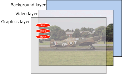 Layers in the OCAP graphics subsystem