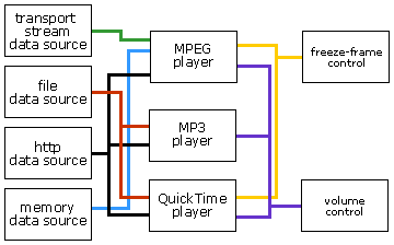 The relationship between JMF components