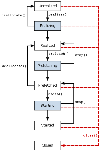 The state diagram of a JMF player