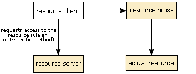 The application requests that the resource server gives this resource proxy access to the underlying resource.