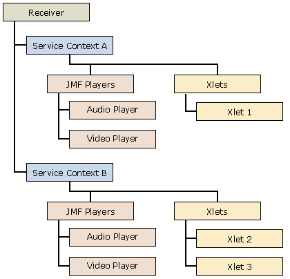 The relationship between service contexts, Xlets and JMF players