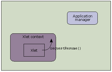 The Xlet calls requestResume() when it wants to resume.