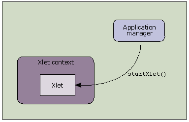 The application manager notifies the Xlet that it can resume.