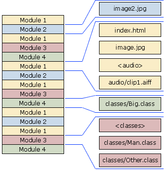 Putting files into modules in a DSM-CC object carousel