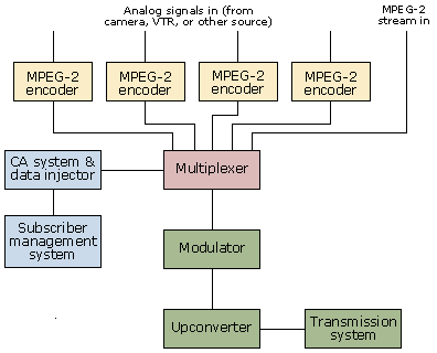 The components that make up a typical broadcast system