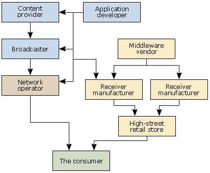 a horizontal (open) market for digital television