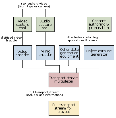 Generating a transport stream