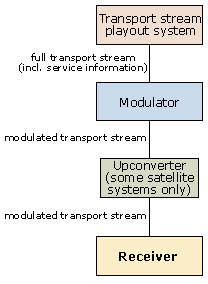 Playing out a transport stream.