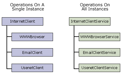 Class relationships in the Internet Access profile