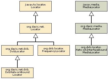 Locator classes in an MHP implementation