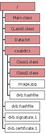 The security-related files in an MHP filesystem