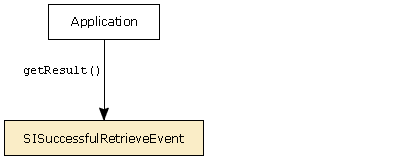 Calling getResult() on the event returns an iterator containig the results.