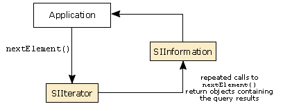 Applications can call nextElement() on the iterator  to get the next result.